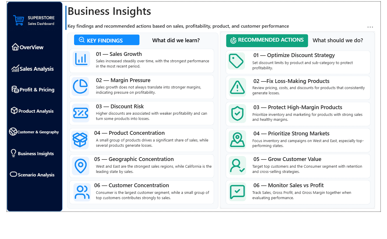 Superstore Business Insights page separating six findings from six recommended actions