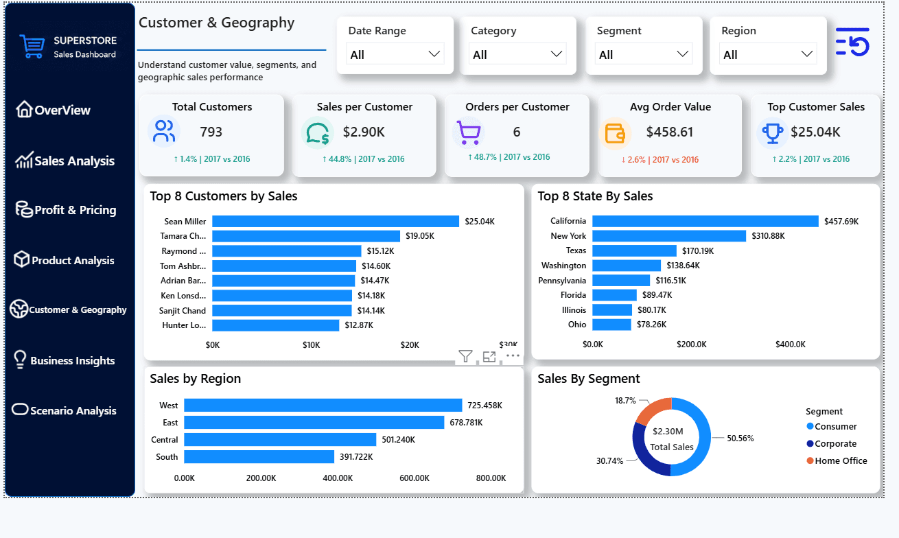 Superstore Customer and Geography page with customer KPIs and sales by customer, state, region, and segment