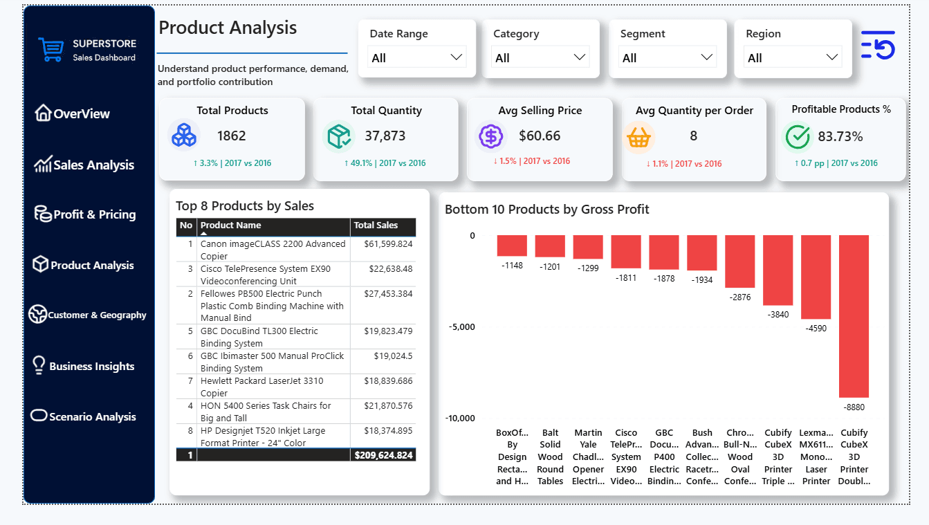 Superstore Product Analysis page with product KPIs, top products, and bottom products by gross profit