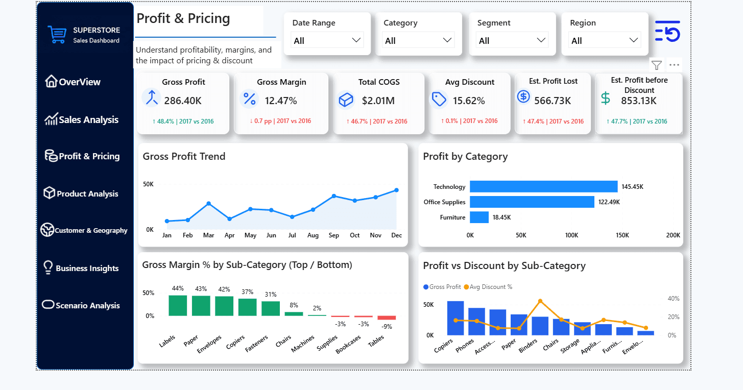 Superstore Profit and Pricing page with margin, cost, discount, profit trend, and sub-category comparisons