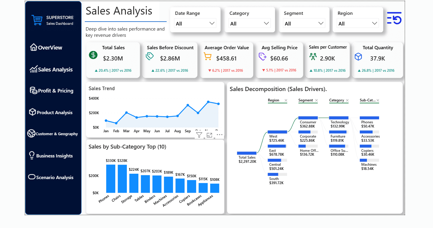 Superstore Sales Analysis page with sales KPIs, monthly trend, sub-category ranking, and decomposition tree