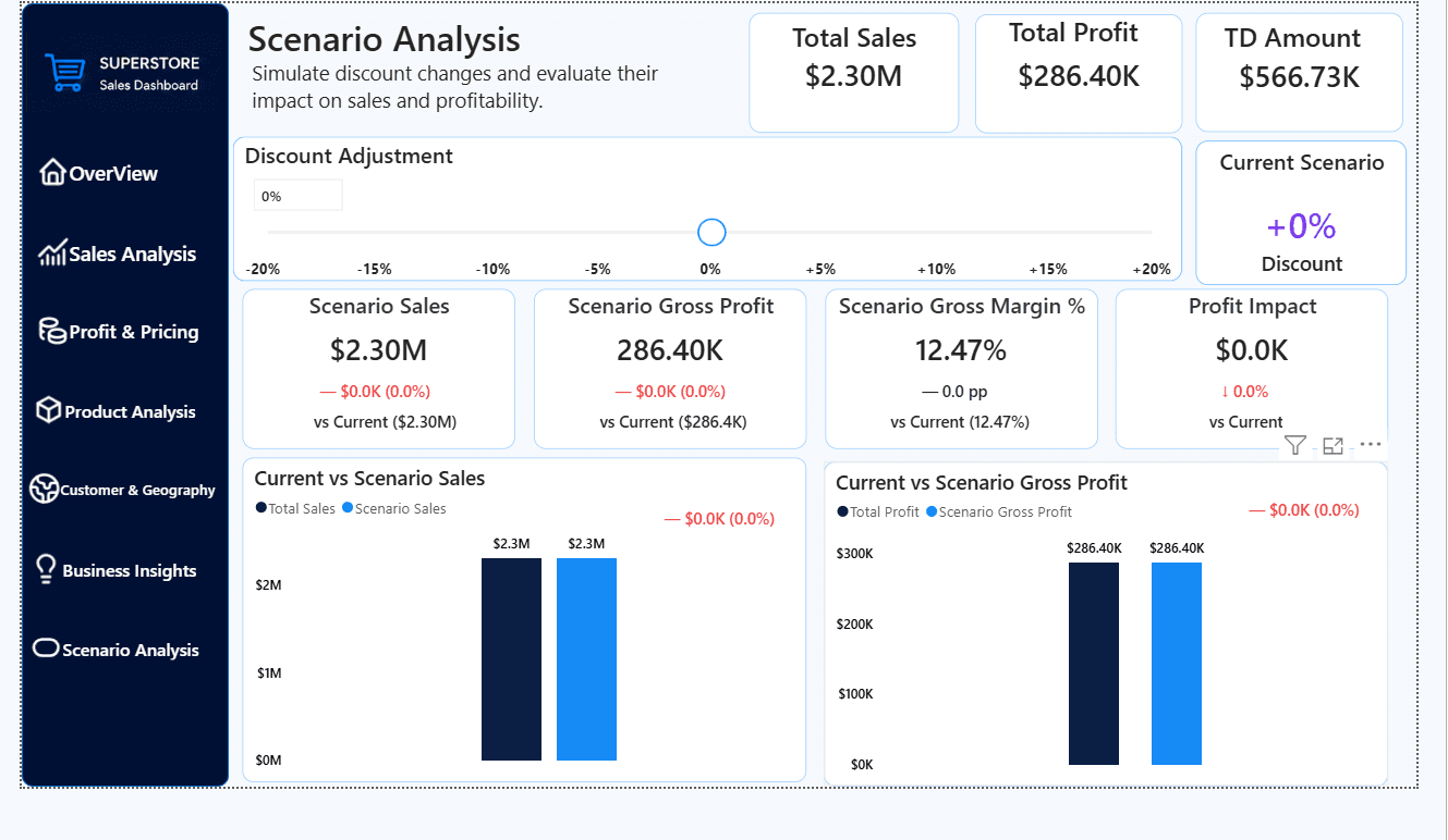 Superstore Scenario Analysis page with discount adjustment parameter and current-versus-scenario comparisons