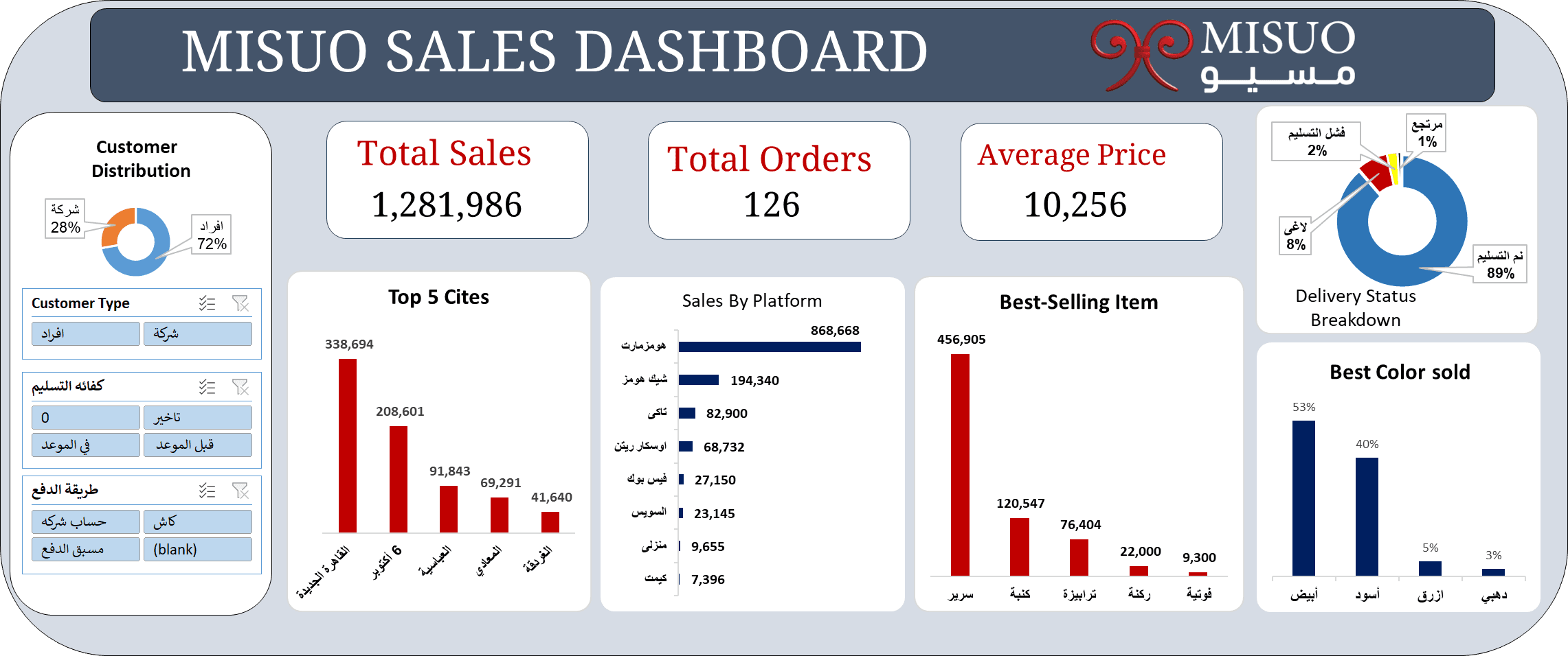 Misuo Sales Dashboard — Excel dashboard overview showing total sales, orders, delivery status, and top-selling products